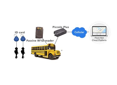 rfid based bus tracking system|real time bus tracking system.